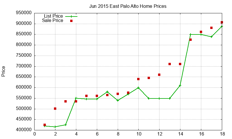 East Palo Alto Homes Just Sold 2015-06 East Palo Alto Homes Just Sold 2015-06