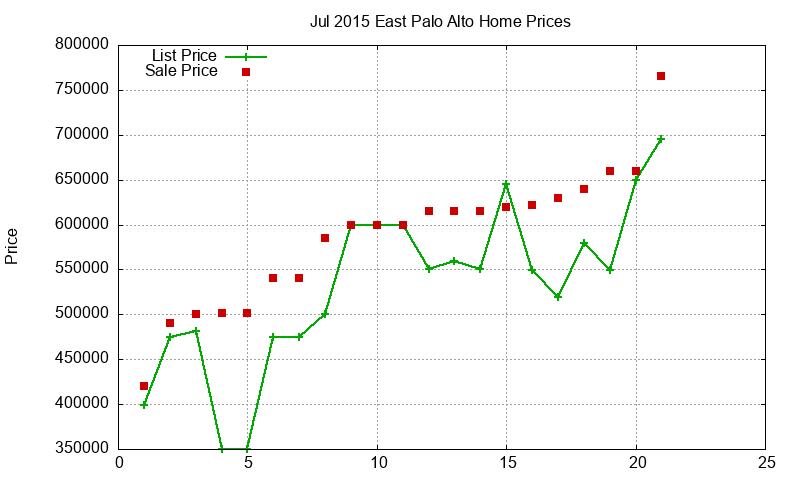 East Palo Alto Homes Just Sold 2015-07 East Palo Alto Homes Just Sold 2015-07