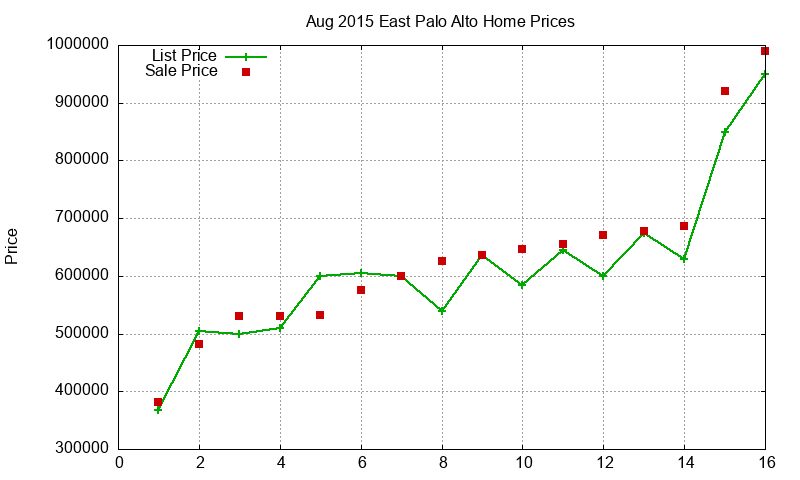 East Palo Alto Homes Just Sold 2015-08 East Palo Alto Homes Just Sold 2015-08