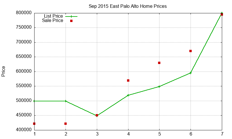 East Palo Alto Homes Just Sold 2015-09 East Palo Alto Homes Just Sold 2015-09
