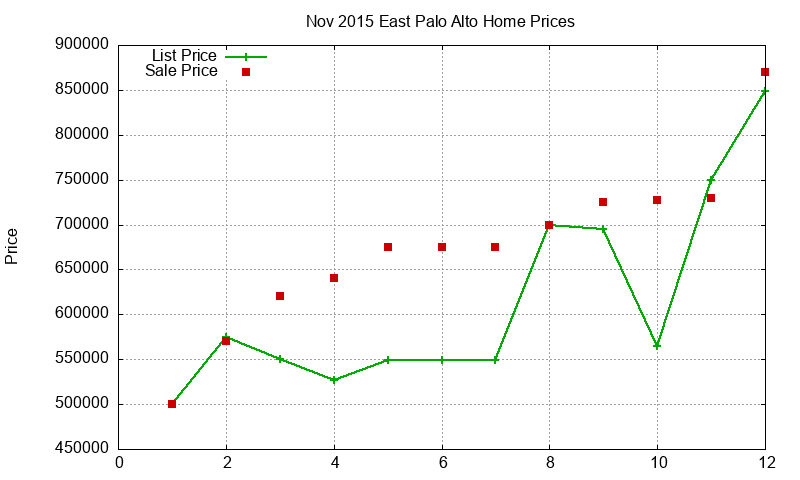 East Palo Alto Homes Just Sold 2015-11 East Palo Alto Homes Just Sold 2015-11