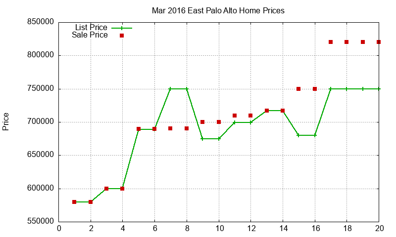 East Palo Alto Homes Just Sold 2016-03 East Palo Alto Homes Just Sold 2016-03