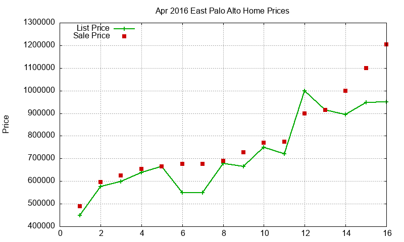 East Palo Alto Homes Just Sold 2016-04 East Palo Alto Homes Just Sold 2016-04
