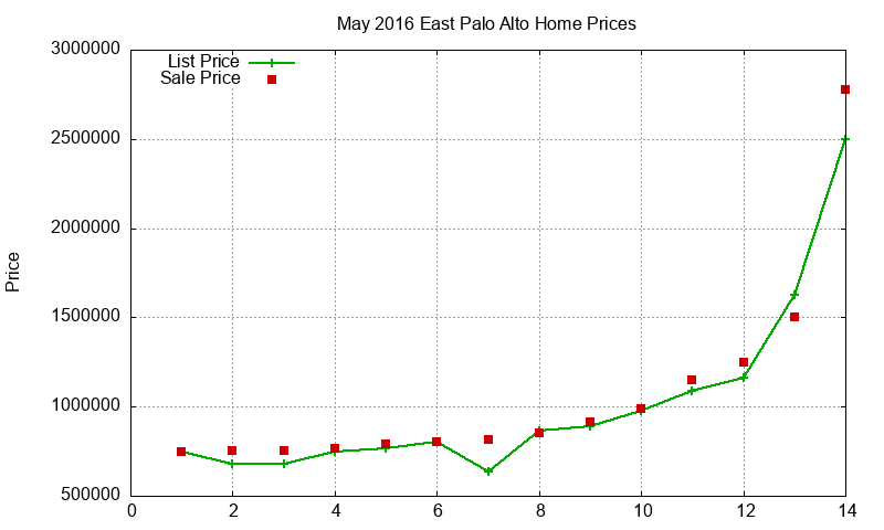 East Palo Alto Homes Just Sold 2016-05 East Palo Alto Homes Just Sold 2016-05