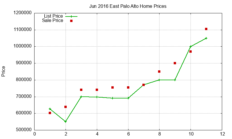 East Palo Alto Homes Just Sold 2016-06 East Palo Alto Homes Just Sold 2016-06