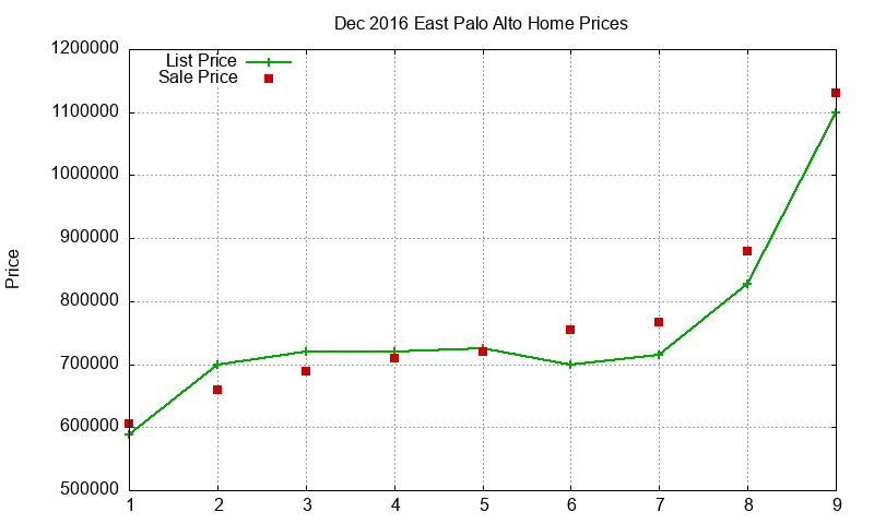 East Palo Alto Homes Just Sold 2016-12 East Palo Alto Homes Just Sold 2016-12