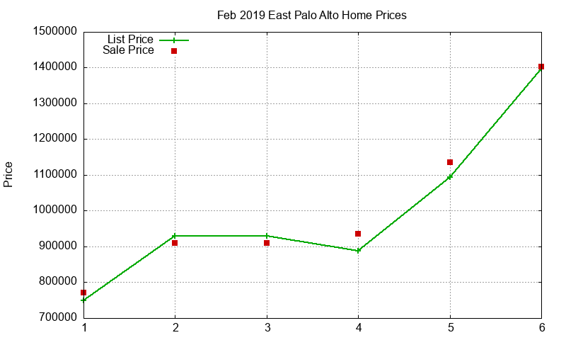 East Palo Alto Homes Just Sold 2019-02 East Palo Alto Homes Just Sold 2019-02