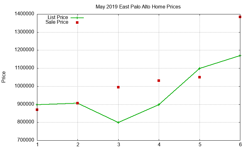 East Palo Alto Homes Just Sold 2019-05 East Palo Alto Homes Just Sold 2019-05