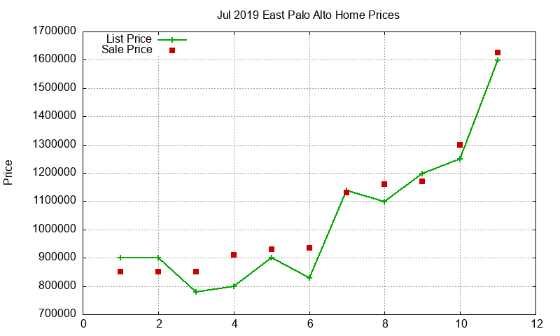 East Palo Alto Homes Just Sold 2019-07 East Palo Alto Homes Just Sold 2019-07