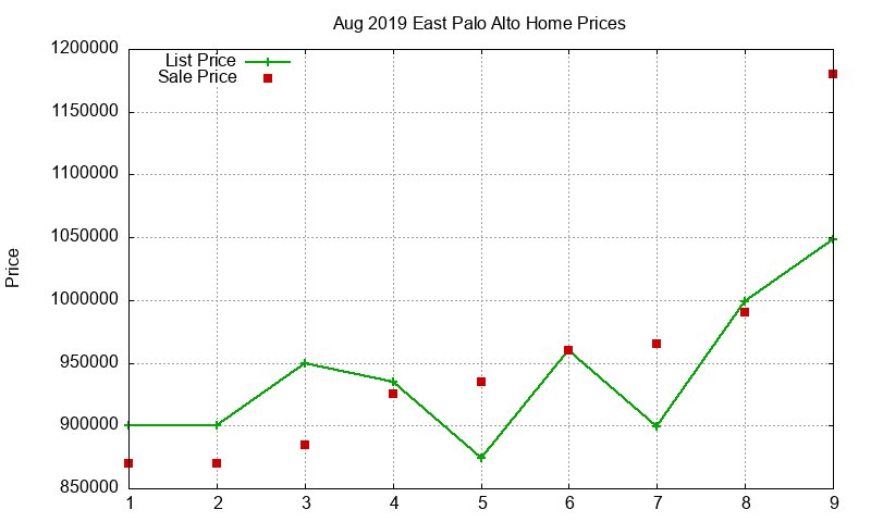 East Palo Alto Homes Just Sold 2019-08 East Palo Alto Homes Just Sold 2019-08