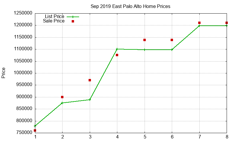 East Palo Alto Homes Just Sold 2019-09 East Palo Alto Homes Just Sold 2019-09