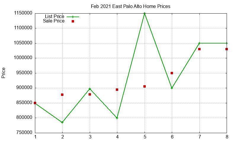 East Palo Alto Homes Just Sold 2021-02 East Palo Alto Homes Just Sold 2021-02