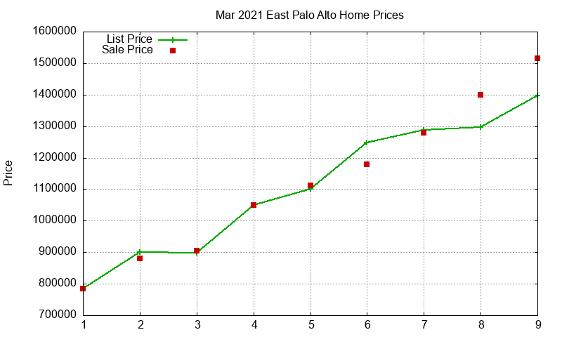 East Palo Alto Homes Just Sold 2021-03 East Palo Alto Homes Just Sold 2021-03