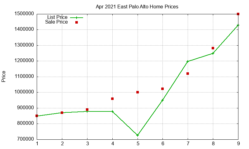 East Palo Alto Homes Just Sold 2021-04 East Palo Alto Homes Just Sold 2021-04