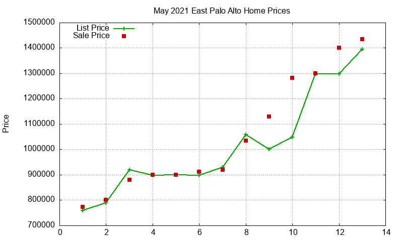East Palo Alto Homes Just Sold 2021-05 East Palo Alto Homes Just Sold 2021-05