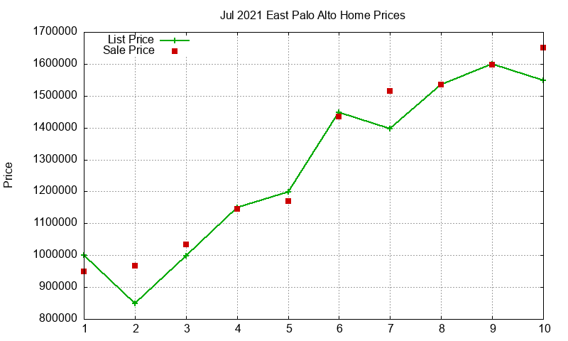 East Palo Alto Homes Just Sold 2021-07 East Palo Alto Homes Just Sold 2021-07