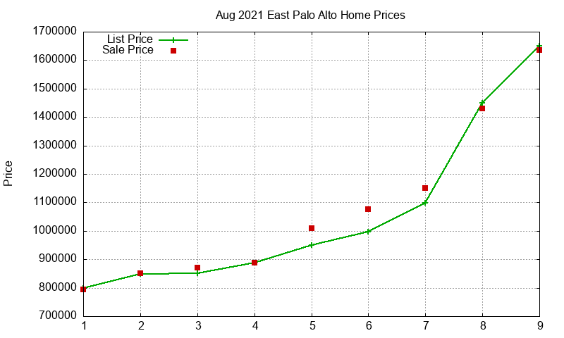 East Palo Alto Homes Just Sold 2021-08 East Palo Alto Homes Just Sold 2021-08
