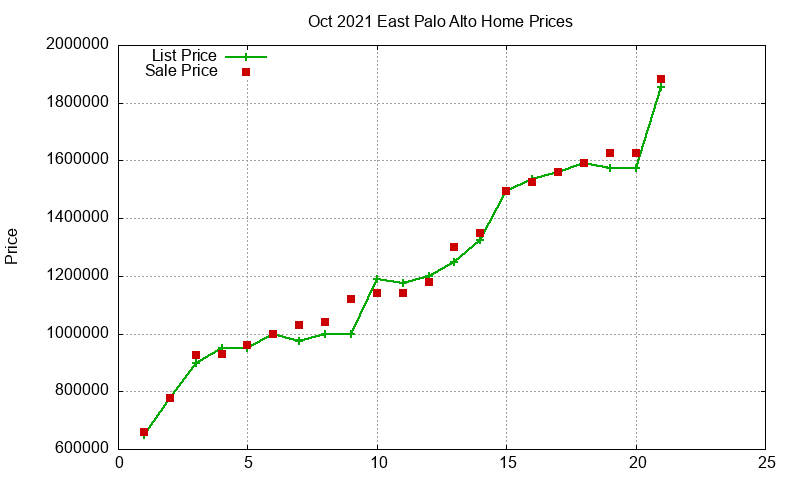 East Palo Alto Homes Just Sold 2021-10 East Palo Alto Homes Just Sold 2021-10