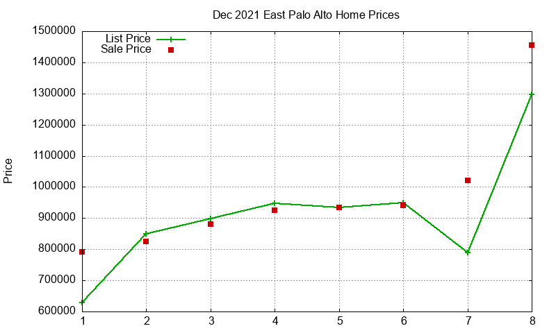 East Palo Alto Homes Just Sold 2021-12 East Palo Alto Homes Just Sold 2021-12