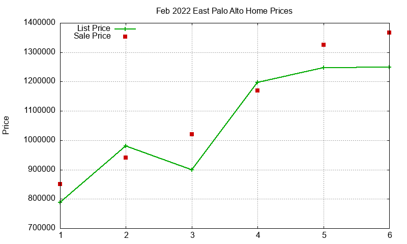 East Palo Alto Homes Just Sold 2022-02 East Palo Alto Homes Just Sold 2022-02