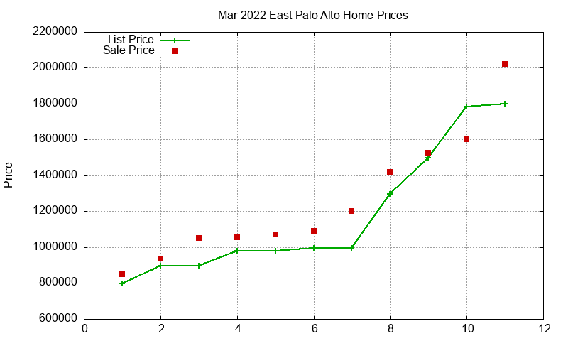 East Palo Alto Homes Just Sold 2022-03 East Palo Alto Homes Just Sold 2022-03