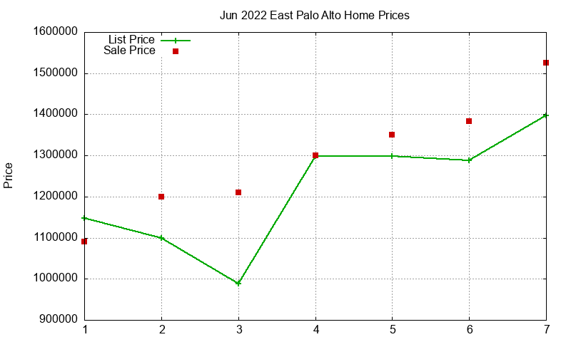 East Palo Alto Homes Just Sold 2022-06 East Palo Alto Homes Just Sold 2022-06