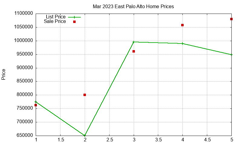 East Palo Alto Homes Just Sold 2023-03 East Palo Alto Homes Just Sold 2023-03