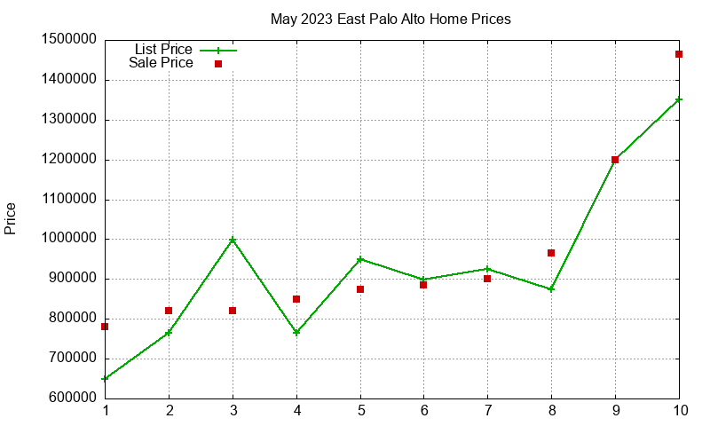 East Palo Alto Homes Just Sold 2023-05 East Palo Alto Homes Just Sold 2023-05