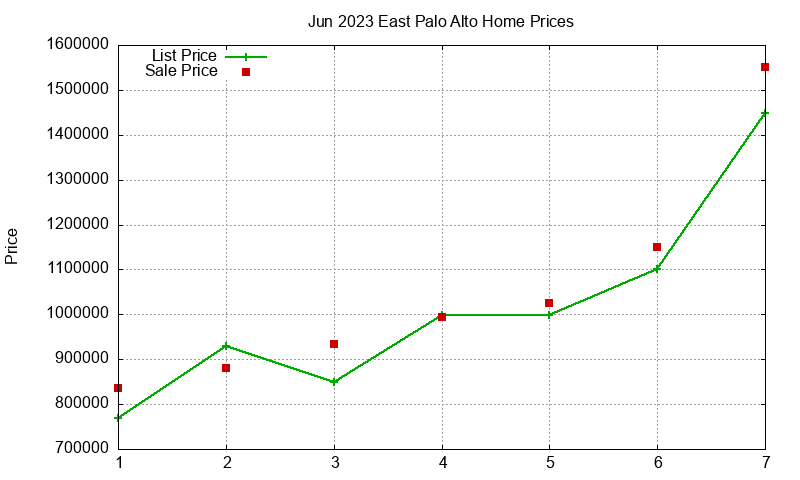 East Palo Alto Homes Just Sold 2023-06 East Palo Alto Homes Just Sold 2023-06