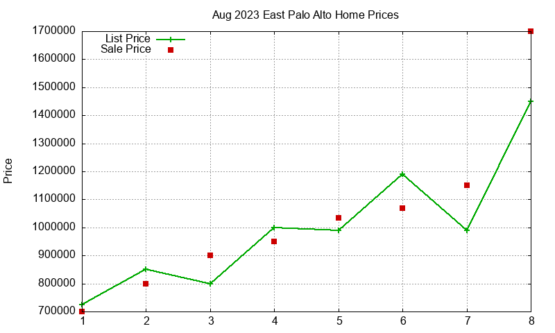 East Palo Alto Homes Just Sold 2023-08 East Palo Alto Homes Just Sold 2023-08