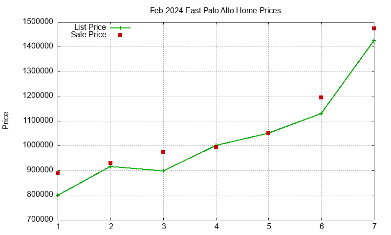 East Palo Alto Homes Just Sold 2024-02 East Palo Alto Homes Just Sold 2024-02