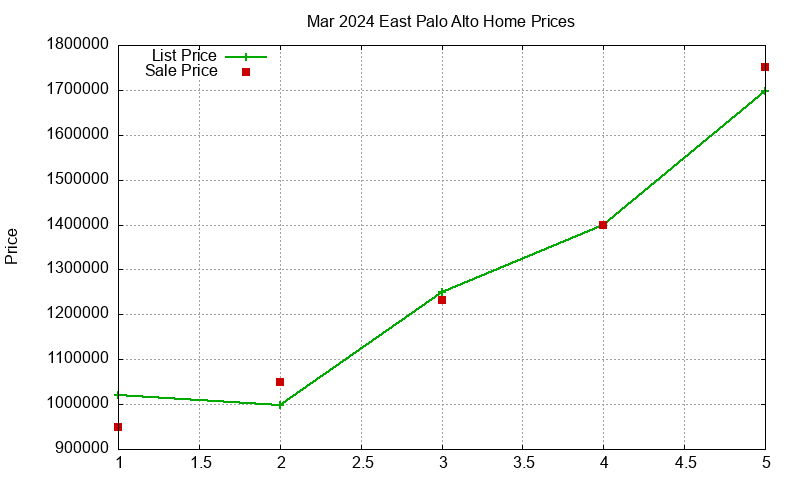 East Palo Alto Homes Just Sold 2024-03 East Palo Alto Homes Just Sold 2024-03