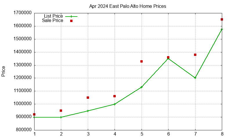 East Palo Alto Homes Just Sold 2024-04 East Palo Alto Homes Just Sold 2024-04