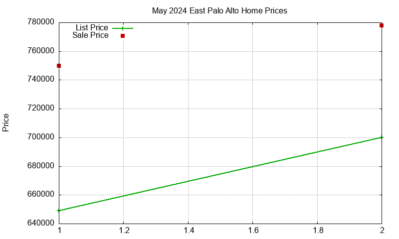 East Palo Alto Homes Just Sold 2024-05 East Palo Alto Homes Just Sold 2024-05