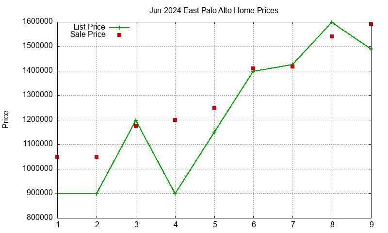 East Palo Alto Homes Just Sold 2024-06 East Palo Alto Homes Just Sold 2024-06