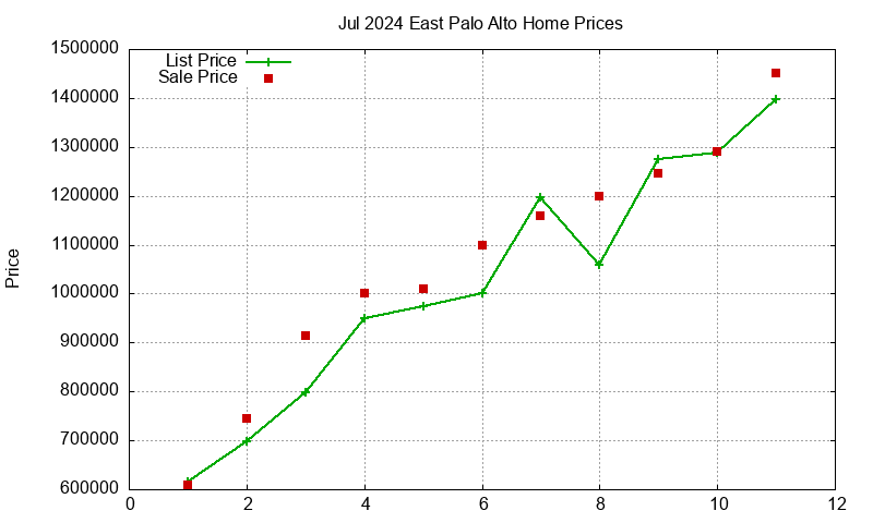 East Palo Alto Homes Just Sold 2024-07 East Palo Alto Homes Just Sold 2024-07