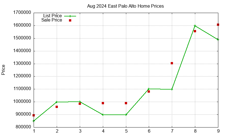 East Palo Alto Homes Just Sold 2024-08 East Palo Alto Homes Just Sold 2024-08