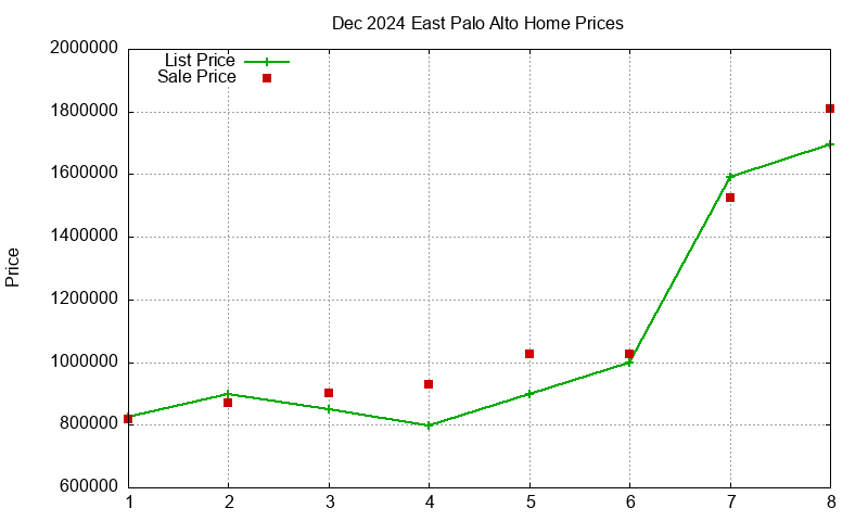 East Palo Alto Homes Just Sold 2024-12 East Palo Alto Homes Just Sold 2024-12