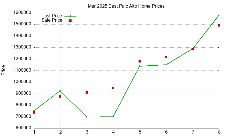 East Palo Alto Homes Just Sold 2025-03 East Palo Alto Homes Just Sold 2025-03