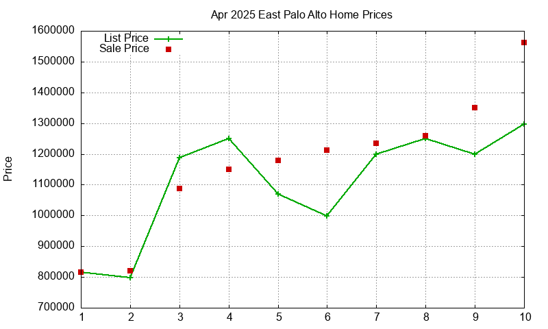 East Palo Alto Homes Just Sold 2025-04 East Palo Alto Homes Just Sold 2025-04