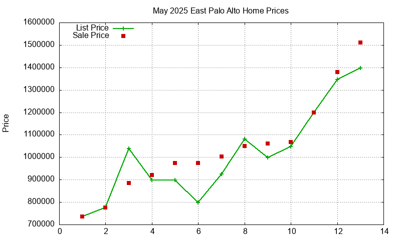 East Palo Alto Homes Just Sold 2025-05 East Palo Alto Homes Just Sold 2025-05