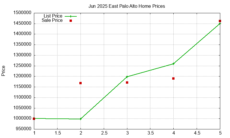 East Palo Alto Homes Just Sold 2025-06 East Palo Alto Homes Just Sold 2025-06