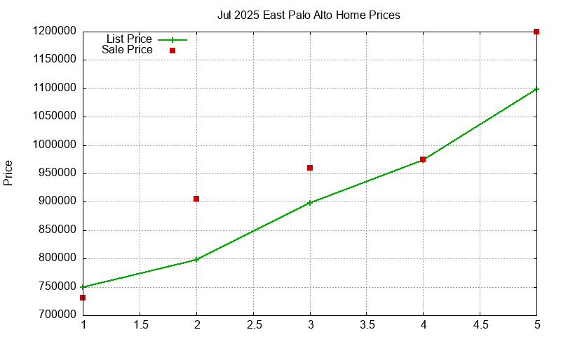 East Palo Alto Homes Just Sold 2025-07 East Palo Alto Homes Just Sold 2025-07
