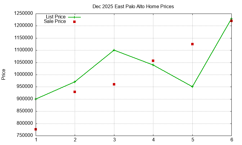 East Palo Alto Homes Just Sold 2025-12 East Palo Alto Homes Just Sold 2025-12
