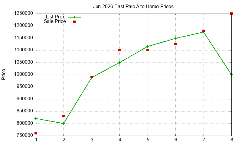 East Palo Alto Homes Just Sold 2026-06