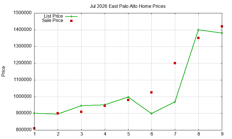 East Palo Alto Homes Just Sold 2026-07