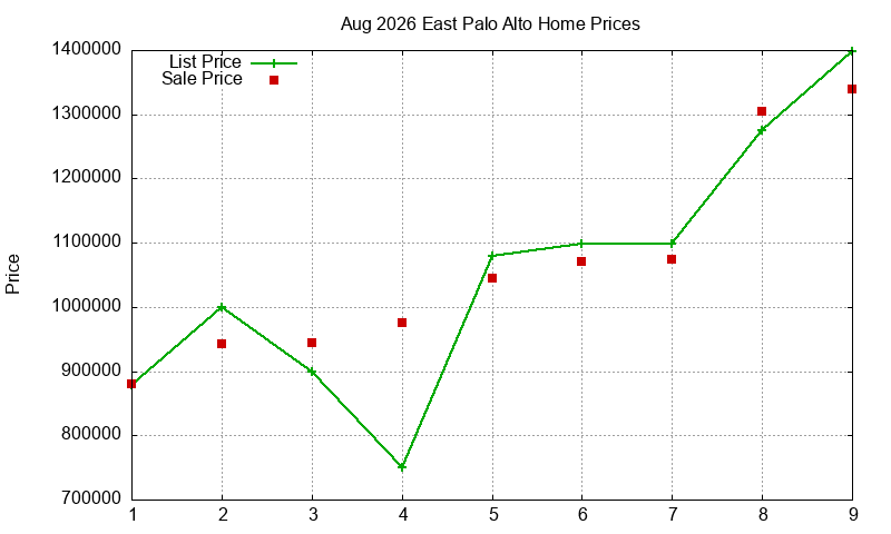 East Palo Alto Homes Just Sold 2026-08 East Palo Alto Homes Just Sold 2026-08