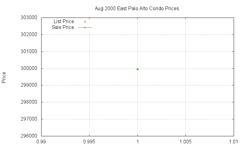 East Palo Alto Condos Just Sold 2000-08 East Palo Alto Condos Just Sold 2000-08