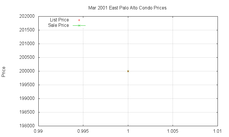 East Palo Alto Condos Just Sold 2001-03 East Palo Alto Condos Just Sold 2001-03