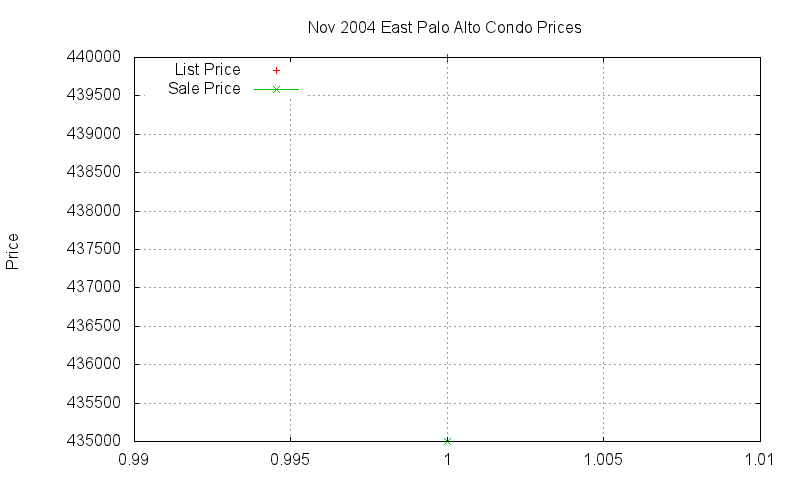 East Palo Alto Condos Just Sold 2004-11 East Palo Alto Condos Just Sold 2004-11